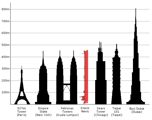 豎起的諾克·耐維斯號與著名摩天大樓的比較