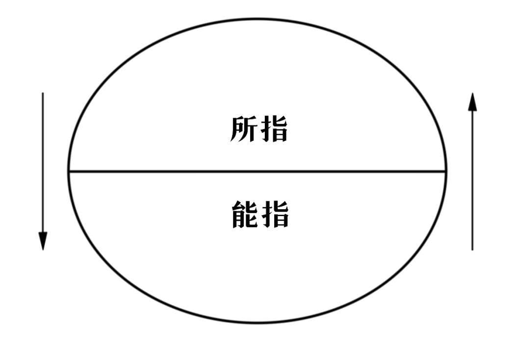 所指(語言術語) 所指(語言術語)
