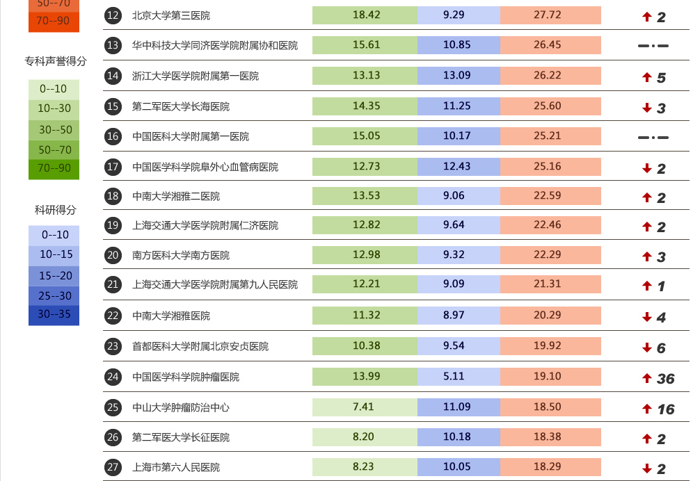 中國最佳醫院排行榜