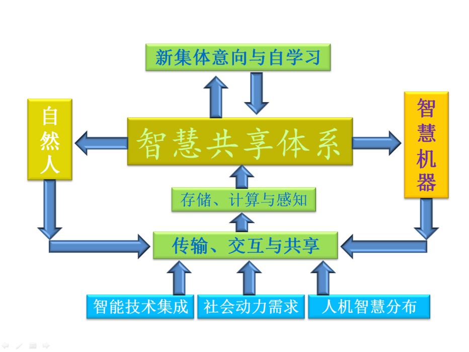 智慧共享體系 智慧共享體系
