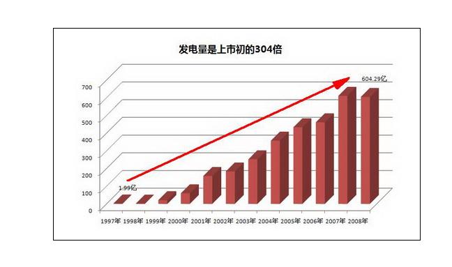 發電量是上市初的304倍