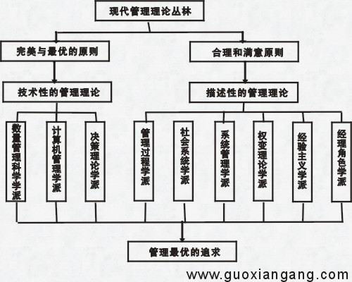 古典管理理論