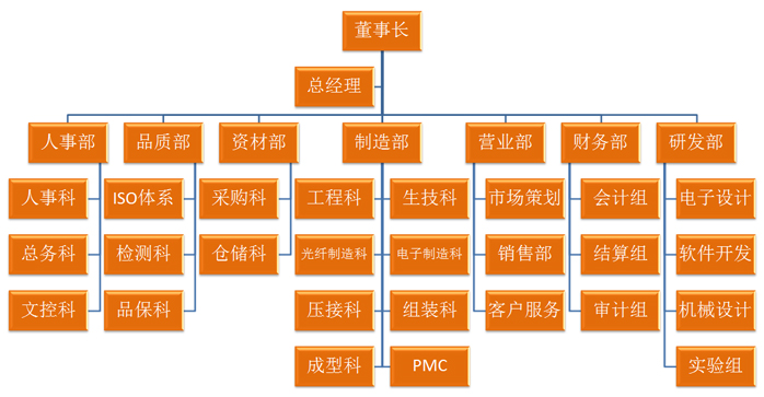 深圳華鷹世紀光電科技有限公司-公司構架圖