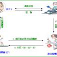 資金融通