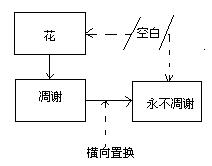 橫向行銷的橫向置換