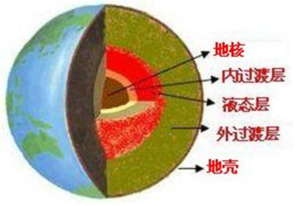 固體地球結構（二級劃分）示意圖