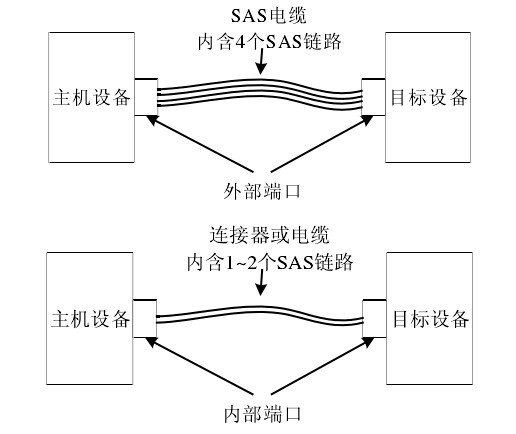 SAS內部連線埠和外部連線埠的物理連線示意圖