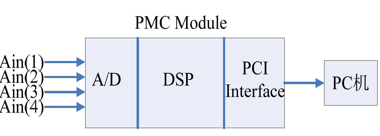 四通道數位化接收機總體方案圖