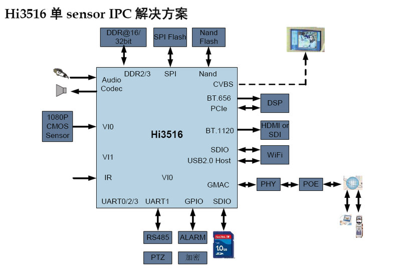 Hi3516 單sensor高清網路攝像機解決方案
