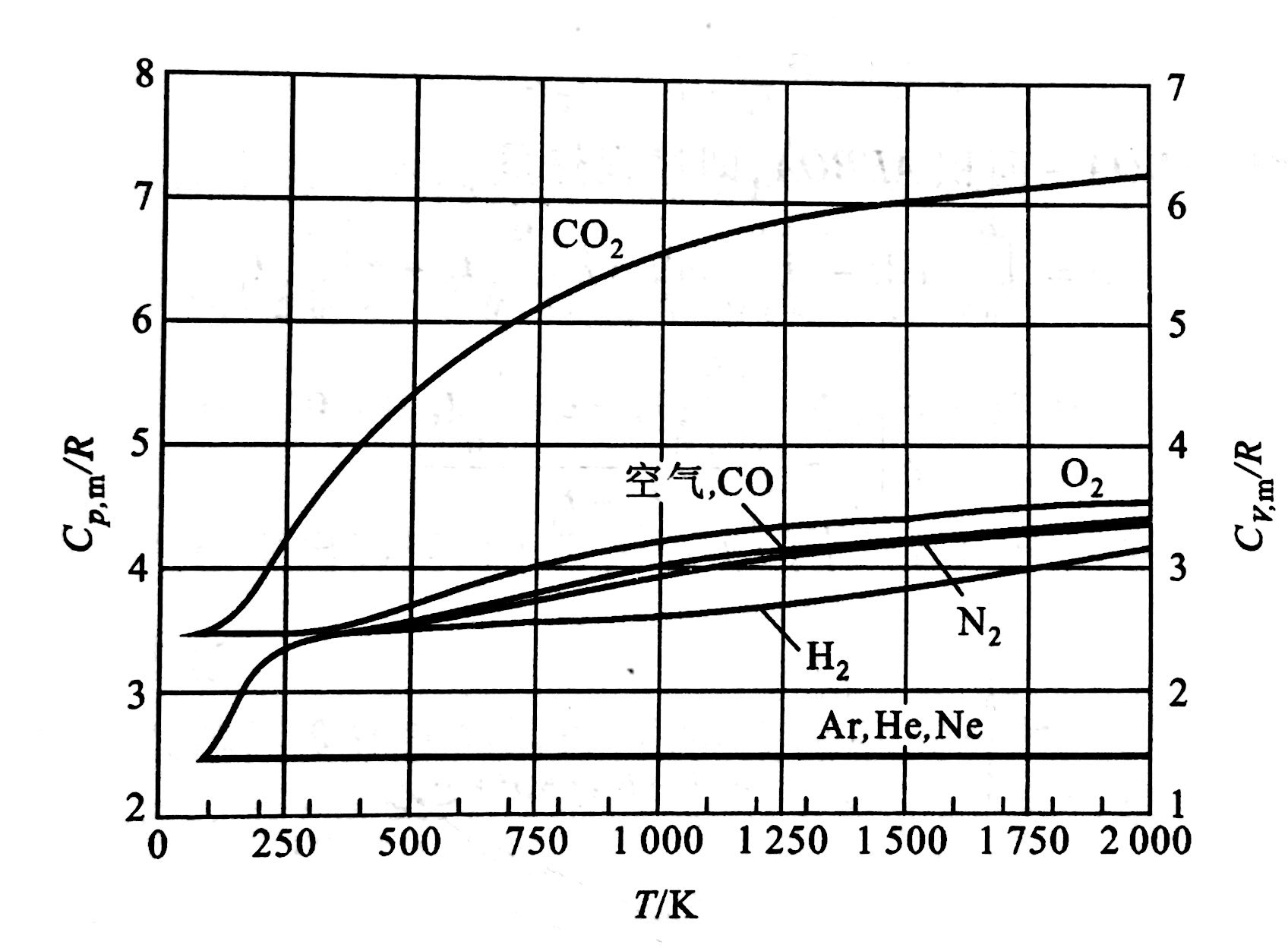圖1 幾種氣體的比熱容隨溫度的變化