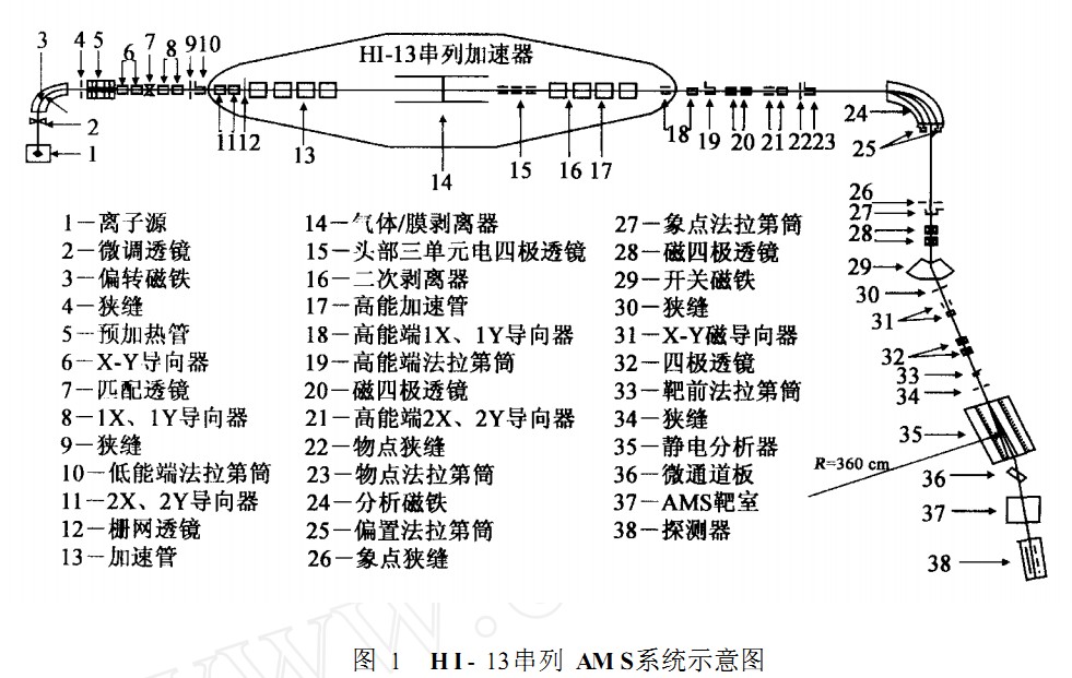 　HI - 13串列 AMS系統示意圖