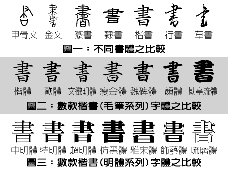 漢字書體的演變