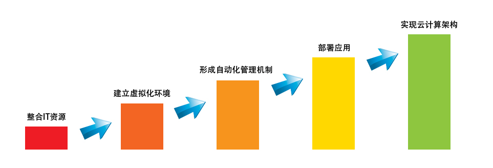 基於Pispower雲平台的私有雲部署路線