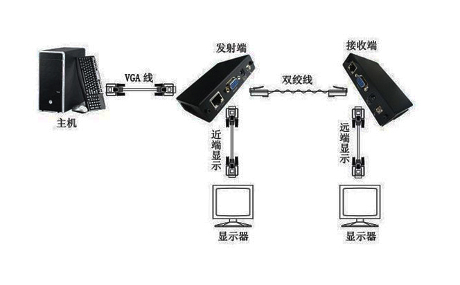 VGA音視頻傳輸器連線方式