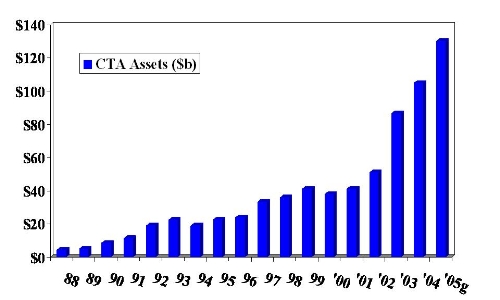 全球CTA基金管理近1500億美元