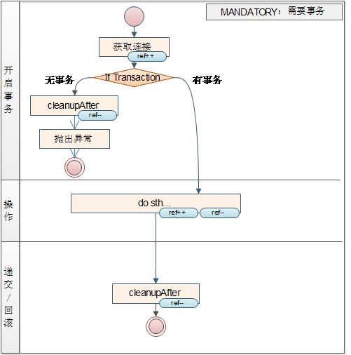 嵌套事務 嵌套事務