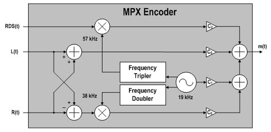 圖7:MPX編碼器