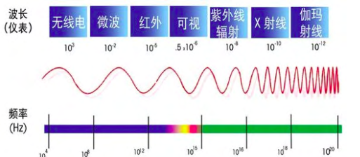圖2不同波長的電磁波