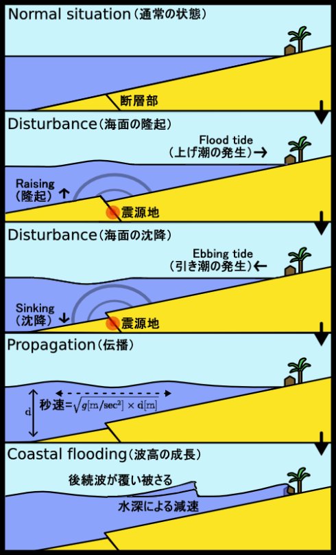 海嘯產生的次聲波