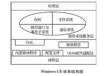 Windows CE作業系統