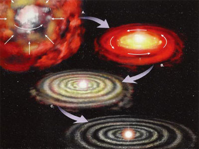 星雲說所解釋的太陽系的形成