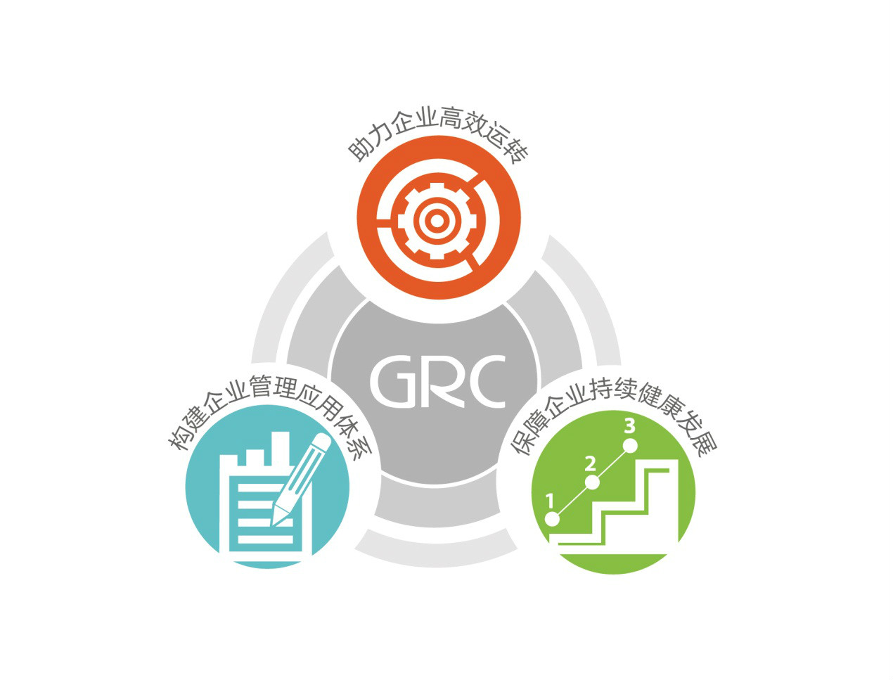 GRC企業管控價值圖