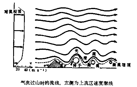 圖1 氣流過山時的流線圖