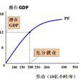 潛在GDP(潛在國民收入)