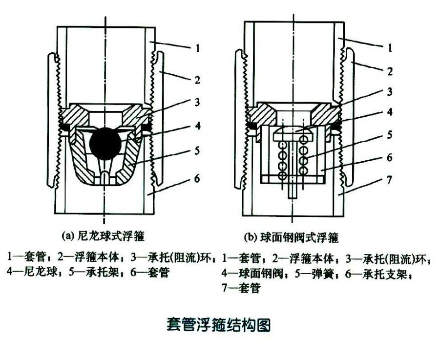 套管浮箍 套管浮箍