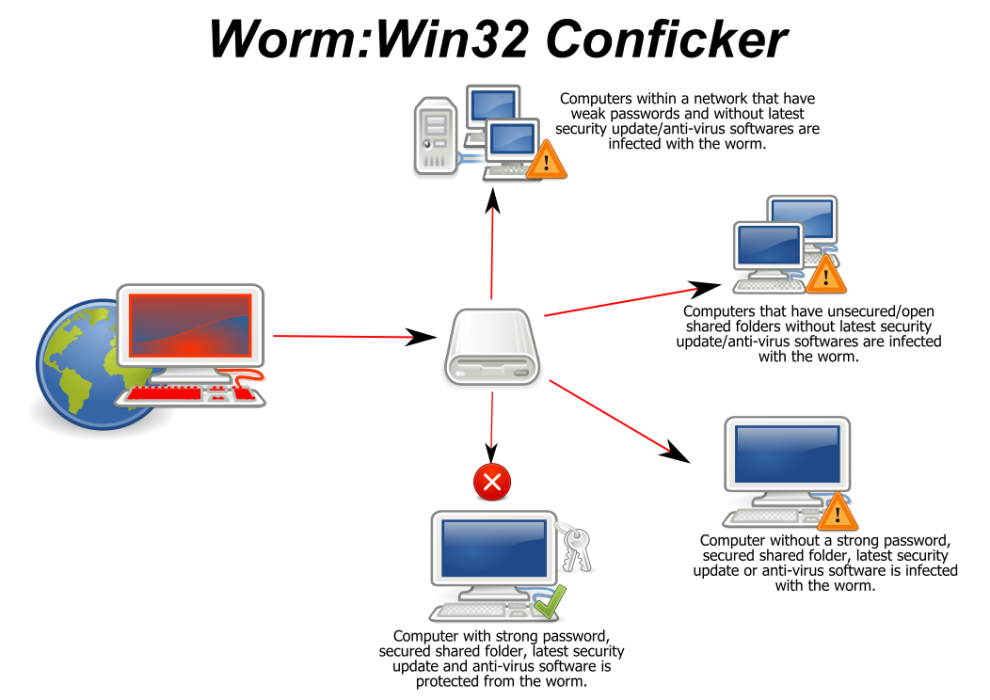 Conficker(Downadup) Conficker(Downadup)