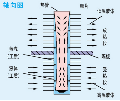 太陽能重力熱管