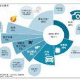 服務業外包 服務業外包