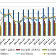 2014年中國進出口數據