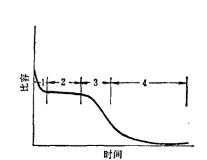 圖4-25 結晶過程中比容的變化圖