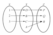 圖7 雙射複合：第-個函式不必為滿射、第二個函式不必為單射
