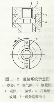 磁路系統