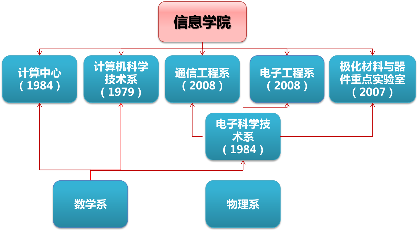 華東師範大學信息科學技術學院