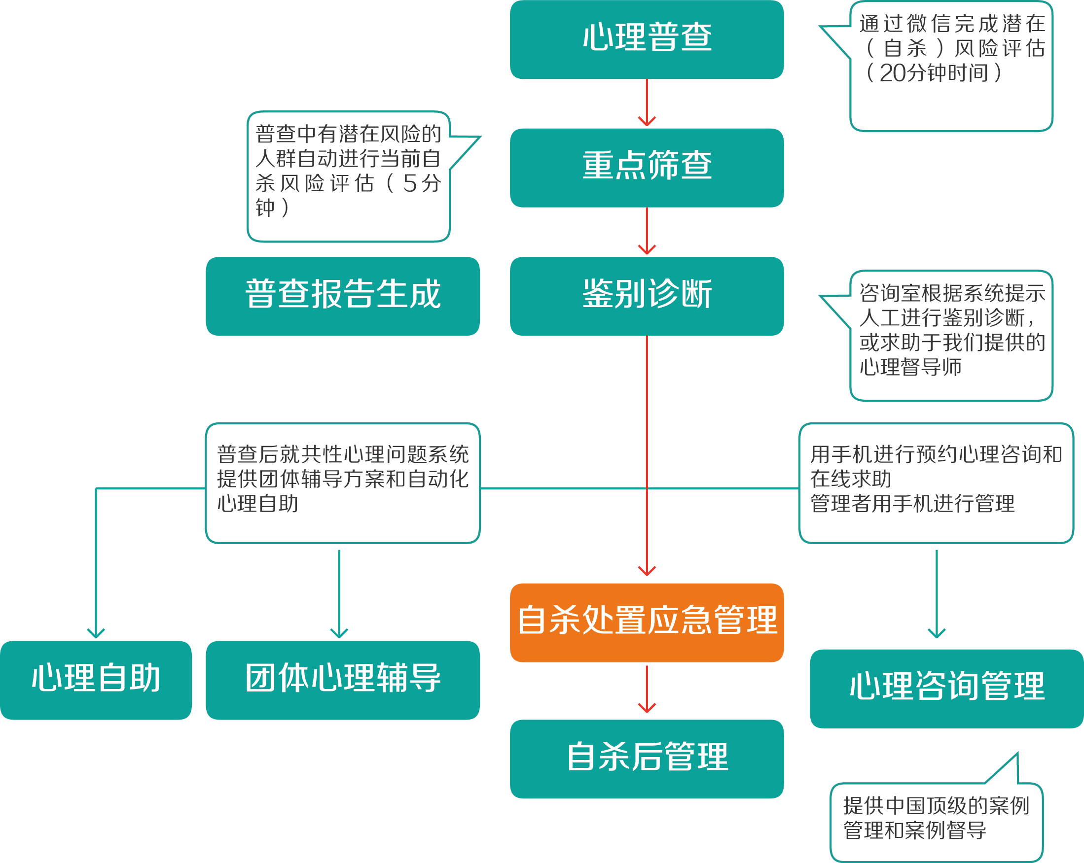 校園心理危機干預的工作機制