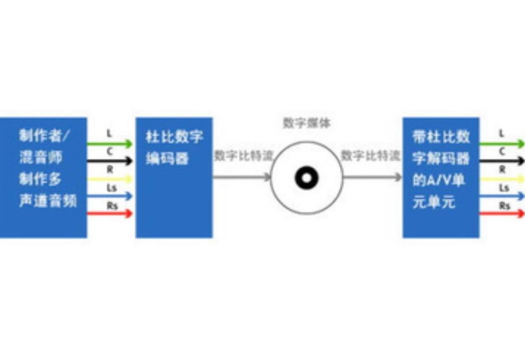 杜比數位技術(Dolby Digital) 杜比數位技術(Dolby Digital)