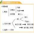 無權代理
