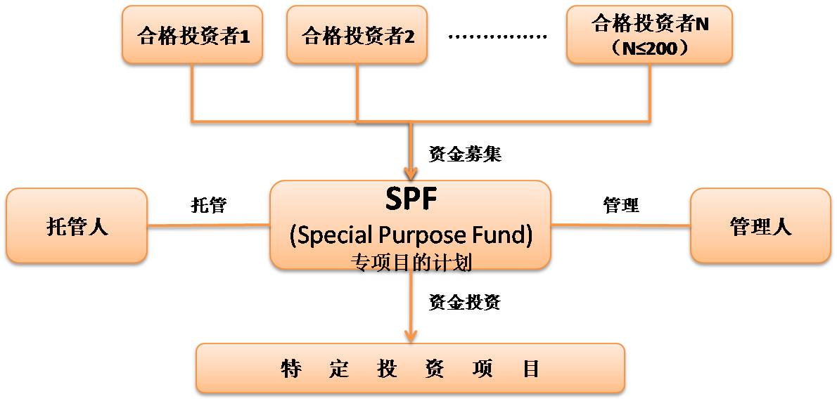 SPF(專項目的計畫)