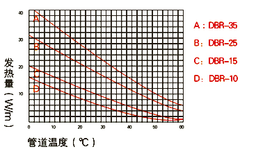 低溫型自控溫電伴熱帶功率特性圖