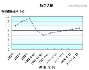 歷次存款準備金率調整