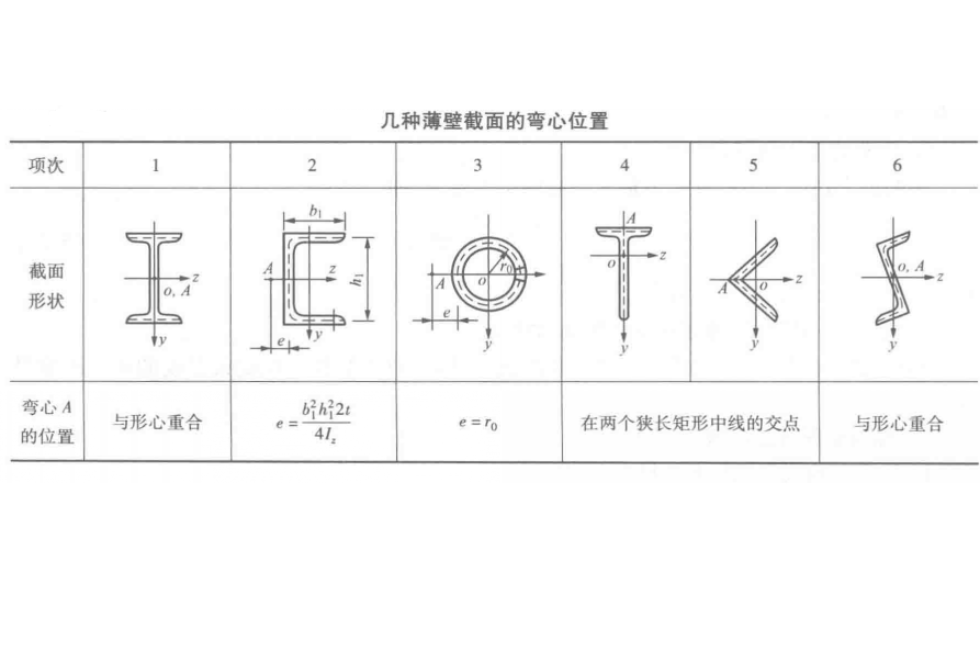 彎曲中心