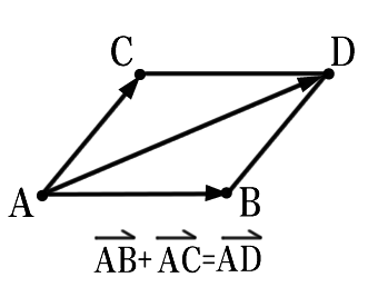 向量加法的四邊形法則