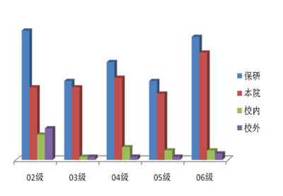 保研情況