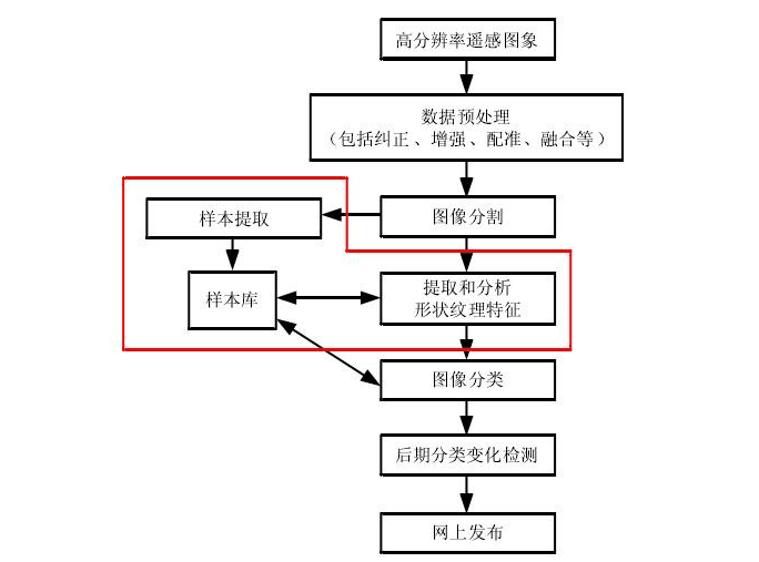 圖像樣本 圖像樣本