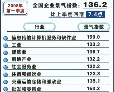 中國企業景氣指數