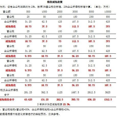 兩免三減 兩免三減