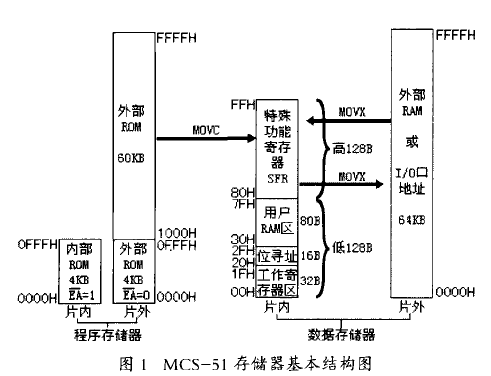 MCS-51存儲器基本結構圖